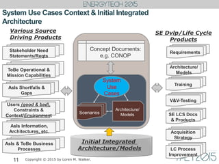 System Use Cases Context & Initial Integrated
Architecture
11
Stakeholder Need
Statements/Reqts
ToBe Operational &
Mission Capabilities
AsIs Shortfalls &
Gaps
Users (good & bad),
Constraints &
Context/Environment
AsIs Information,
Architectures, etc.
System
Use
Cases
Scenarios
Architecture/
Models
Architecture/
Models
Requirements
V&V-Testing
SE LCS Docs
& Products
Acquisition
Strategy
LC Process
Improvement
Concept Documents:
e.g. CONOP
AsIs & ToBe Business
Processes
Initial Integrated
Architecture/Models
Various Source
Driving Products
SE Dvlp/Life Cycle
Products
Training
Copyright © 2015 by Loren M. Walker.
 
