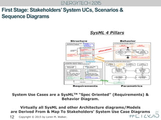First Stage: Stakeholders’System UCs, Scenarios &
Sequence Diagrams
12
System Use Cases are a SysMLTM “Spec Oriented” (Requirements) &
Behavior Diagram.
Virtually all SysML and other Architecture diagrams/Models
are Derived From & Map To Stakeholders’ System Use Case Diagrams
Copyright © 2015 by Loren M. Walker.
SysML 4 Pillars
 