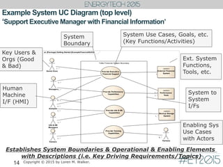 Example System UC Diagram (top level)
‘Support Executive Manager with Financial Information’
14
Key Users &
Orgs (Good
& Bad)
Ext. System
Functions,
Tools, etc.
System Use Cases, Goals, etc.
(Key Functions/Activities)
System
Boundary
Human
Machine
I/F (HMI)
System to
System
I/Fs
Establishes System Boundaries & Operational & Enabling Elements
with Descriptions (i.e. Key Driving Requirements/Topics)
Enabling Sys
Use Cases
with Actors
Copyright © 2015 by Loren M. Walker.
uc [Package] Getting Started [ExampleFinancialSUCD]
ToBe Financial System Boundary
Provide Executive
Financial Support
Senior Exec
Analysts
Managers
Trainers
Info & DB
Managers
Provide Info & DB
Capabilities
Provide Performance
Capabilities
Provide Training
Capabilities
«actor»
External Financial
System
«actor»
Backup Storage
System
«actor»
Performance
Tools
Trainees
0..*
1..*
1..*
1..*
1
1..*
1..*
1..*
1..*
1..*
1..*
0..1
1..*
 