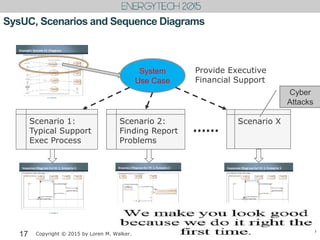 SysUC, Scenarios and Sequence Diagrams
17
System
Use Case
Scenario 1:
Typical Support
Exec Process
Scenario 2:
Finding Report
Problems
Scenario X
……
Provide Executive
Financial Support
Copyright © 2015 by Loren M. Walker.
Cyber
Attacks
 