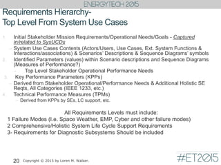 Requirements Hierarchy-
Top Level From System Use Cases
1. Initial Stakeholder Mission Requirements/Operational Needs/Goals - Captured
in/related to SysUCDs
– System Use Cases Contents (Actors/Users, Use Cases, Ext. System Functions &
Interactions/associations) & Scenarios’ Descriptions & Sequence Diagrams’ symbols
2. Identified Parameters (values) within Scenario descriptions and Sequence Diagrams
(Measures of Performance?)
– Top Level Stakeholder Operational Performance Needs
3. Key Performance Parameters (KPPs)
– Derived from Stakeholder Operational/Performance Needs & Additional Holistic SE
Reqts, All Categories (IEEE 1233, etc.)
4. Technical Performance Measures (TPMs)
– Derived from KPPs by SEs, LC support, etc.
All Requirements Levels must include:
1 Failure Modes (I.e. Space Weather, EMP, Cyber and other failure modes)
2 Comprehensive/Holistic System Life Cycle Support Requirements
3- Requirements for Diagnostic Subsystems Should be included
20 Copyright © 2015 by Loren M. Walker.
 