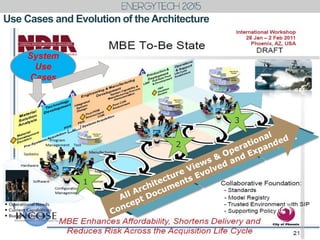 Use Cases and Evolution of theArchitecture
21
System
Use
Cases
1
2
3
 