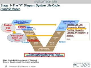 Stage 1- The “V” Diagram System Life Cycle
Stages/Phases
8
High Level
Design
Implementation
Hw, Sw, etc. Build
Subsystem
I&T
Detailed
Design
Hw & SW
Unit I&T
*Typical Single System Development Project-
Contract Award through Delivery & Final Acceptance
Stakeholder Needs,
Feasability Studies, Concept
Development
Operation, Maintenance,
Upgrades & Disposal
System
V&V
Ops Con, Needs
Analysis , System
Requirements
Synthesis Iteration
SoS, V&V
CONOPs, Stakeholder
Needs Development , MOE, MOP, KPPs
System
Use
Cases
Ops Con Doc,
Final/Updated
System Use
Cases
Updated Ops Con
Documents, Manuals,
Training, Upgrades,
Updated Architecture &
Models,
……
Blue: Pre & Post Development/Contract
Brown: Development (Contract) activities
Copyright © 2015 by Loren M. Walker.
 
