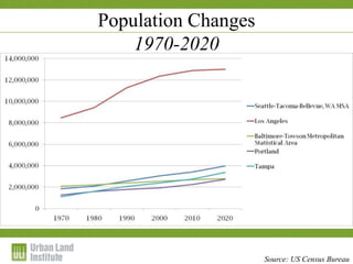 1-2 December 2009
Source: US Census Bureau
Population Changes
1970-2020
 