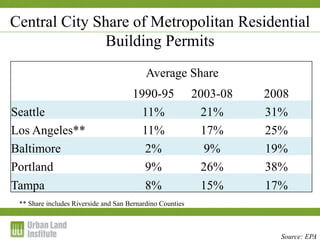 1-2 December 2009
Central City Share of Metropolitan Residential
Building Permits
Source: EPA
** Share includes Riverside and San Bernardino Counties
Average Share
1990-95 2003-08 2008
Seattle 11% 21% 31%
Los Angeles** 11% 17% 25%
Baltimore 2% 9% 19%
Portland 9% 26% 38%
Tampa 8% 15% 17%
 