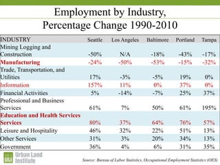 1-2 December 2009
Employment by Industry,
Percentage Change 1990-2010
Source: Bureau of Labor Statistics, Occupational Employment Statistics (OES)
INDUSTRY Seattle Los Angeles Baltimore Portland Tampa
Mining Logging and
Construction -50% N/A -18% -43% -17%
Manufacturing -24% -50% -53% -15% -32%
Trade, Transportation, and
Utilities 17% -3% -5% 19% 0%
Information 157% 11% 0% 37% 0%
Financial Activities 5% -14% -7% 25% 37%
Professional and Business
Services 61% 7% 50% 61% 195%
Education and Health Services
Services 80% 37% 64% 76% 57%
Leisure and Hospitality 46% 32% 22% 51% 13%
Other Services 31% 3% 20% 34% 13%
Government 36% 4% 6% 31% 35%
 