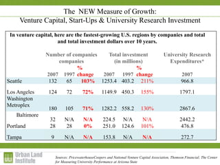 1-2 December 2009
The NEW Measure of Growth:
Venture Capital, Start-Ups & University Research Investment
Sources: PricewaterhouseCoopers and National Venture Capital Association, Thomson Financial; The Center
for Measuring University Performance at Arizona State
In venture capital, here are the fastest-growing U.S. regions by companies and total
and total investment dollars over 10 years.
Number of companies
companies
Total investment
(in millions)
University Research
Expenditures*
2007 1997
%
change 2007 1997
%
change 2007
Seattle 132 65 103% 1253.4 403.2 211% 966.8
Los Angeles 124 72 72% 1149.9 450.3 155% 1797.1
Washington
Metroplex
180 105 71% 1282.2 558.2 130% 2867.6
Baltimore
32 N/A N/A 224.5 N/A N/A 2442.2
Portland 28 28 0% 251.0 124.6 101% 476.8
Tampa 9 N/A N/A 153.8 N/A N/A 272.7
 