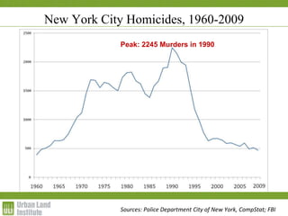 New York City Homicides, 1960-2009
Sources: Police Department City of New York, CompStat; FBI
Peak: 2245 Murders in 1990
 