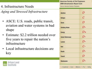 1-2 December 2009
4. Infrastructure Needs
Aging and Stressed Infrastructure
• ASCE: U.S. roads, public transit,
aviation and water systems in bad
shape
• Estimate: $2.2 trillion needed over
five years to repair the nation’s
infrastructure
• Local infrastructure decisions are
key
 