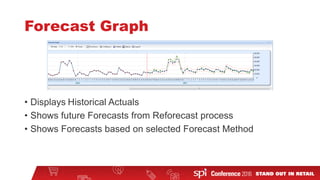 Forecast Graph
• Displays Historical Actuals
• Shows future Forecasts from Reforecast process
• Shows Forecasts based on selected Forecast Method
 