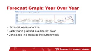 Forecast Graph: Year Over Year
• Shows 52 weeks at a time
• Each year is graphed in a different color
• Vertical red line indicates the current week
 