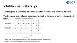 The first pass of GeoMesa iterators separated concerns into separate iterators.
The GeoMesa query planner assembled a stack of iterators to achieve the desired
result.
Initial GeoMesa Iterator design
Image from “Spatio-temporal Indexing in Non-relational Distributed Databases” by
Anthony Fox, Chris Eichelberger, James Hughes, Skylar Lyon
 