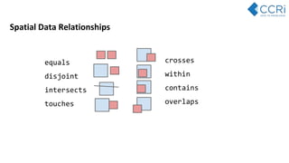 Spatial Data Relationships
equals
disjoint
intersects
touches
crosses
within
contains
overlaps
 