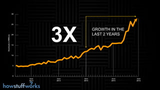 3X
GROWTH IN THE
LAST 2 YEARS
 