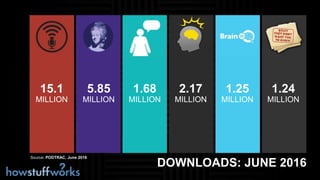 DOWNLOADS: JUNE 2016
2.17
MILLION
1.68
MILLION
5.85
MILLION
15.1
MILLION
1.25
MILLION
1.24
MILLION
Source: PODTRAC, June 2016
 