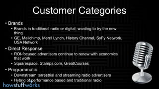 Customer Categories
• Brands
• Brands in traditional radio or digital, wanting to try the new
thing
• GE, Mailchimp, Merril Lynch, History Channel, SyFy Network,
USA Network
• Direct Response
• ROI-focused advertisers continue to renew with economics
that work
• Squarespace, Stamps.com, GreatCourses
• Programmatic
• Downstream terrestrial and streaming radio advertisers
• Hybrid of performance based and traditional radio
 