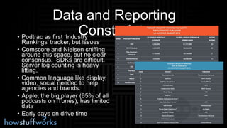 Data and Reporting
Constraints• Podtrac as first ‘Industry
Rankings’ tracker, but issues
• Comscore and Nielsen sniffing
around this space, but no clear
consensus. SDKs are difficult.
Server log counting is heavy
lifting.
• Common language like display,
video, social needed to help
agencies and brands.
• Apple, the big player (65% of all
podcasts on iTunes), has limited
data
• Early days on drive time
 