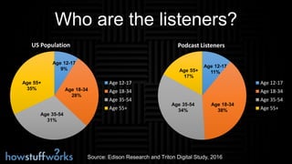 Who are the listeners?
US Population
Age 12-17
Age 18-34
Age 35-54
Age 55+
Age 18-34
28%
Age 55+
35%
Age 35-54
31%
Age 12-17
9%
Podcast Listeners
Age 12-17
Age 18-34
Age 35-54
Age 55+
Age 12-17
11%
Age 35-54
34%
Age 18-34
38%
Age 55+
17%
Source: Edison Research and Triton Digital Study, 2016
 