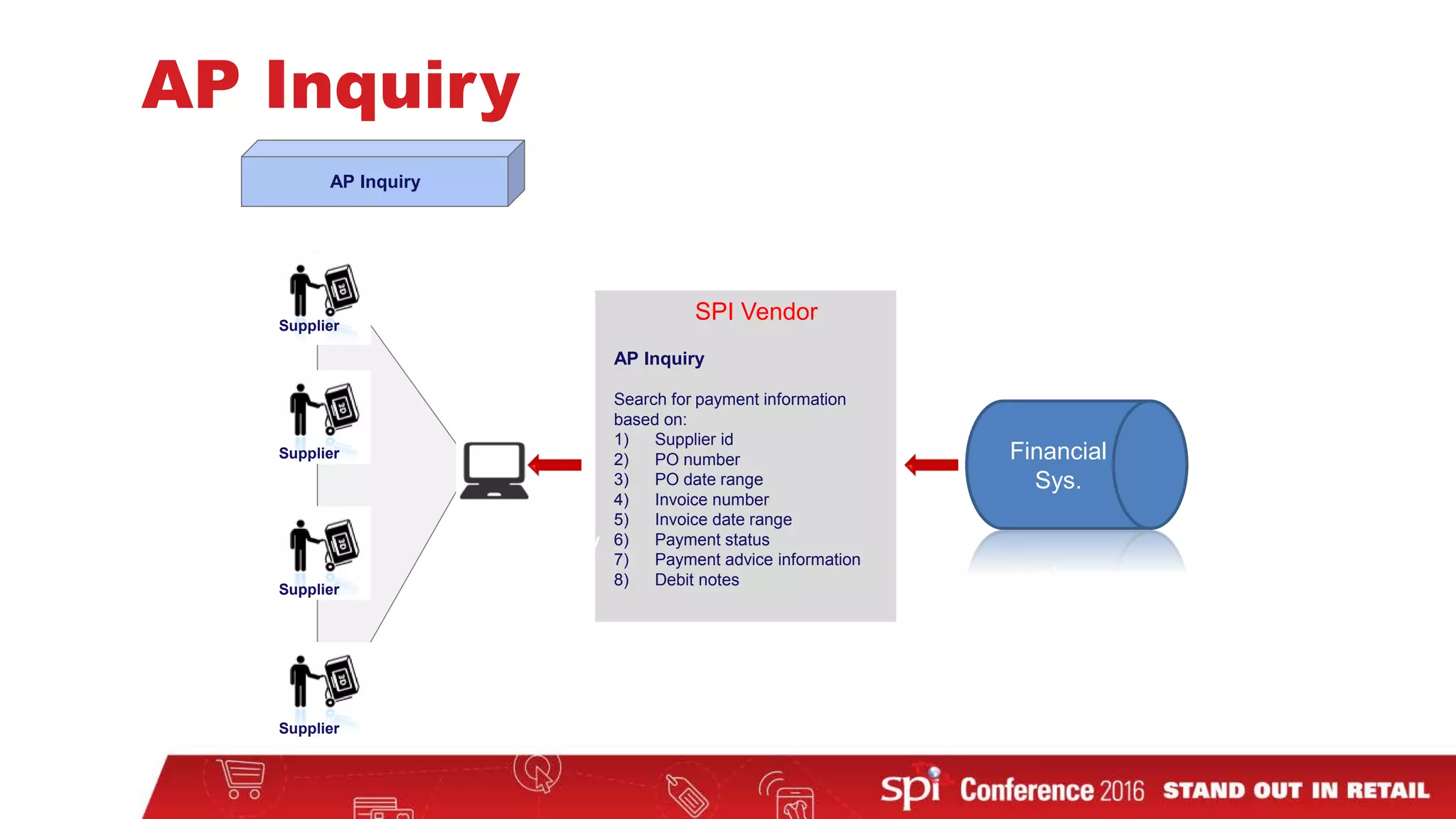 AP Inquiry
AP Inquiry
Payment Status
Balances
Discrepancy
Receipt Inquiry
Queries
A/P Inquiries from
Suppliers
Supplier
Supplier
Supplier
Supplier
SPI Vendor
AP Inquiry
Search for payment information
based on:
1) Supplier id
2) PO number
3) PO date range
4) Invoice number
5) Invoice date range
6) Payment status
7) Payment advice information
8) Debit notes
Financial
Sys.
Discrepancy
 
