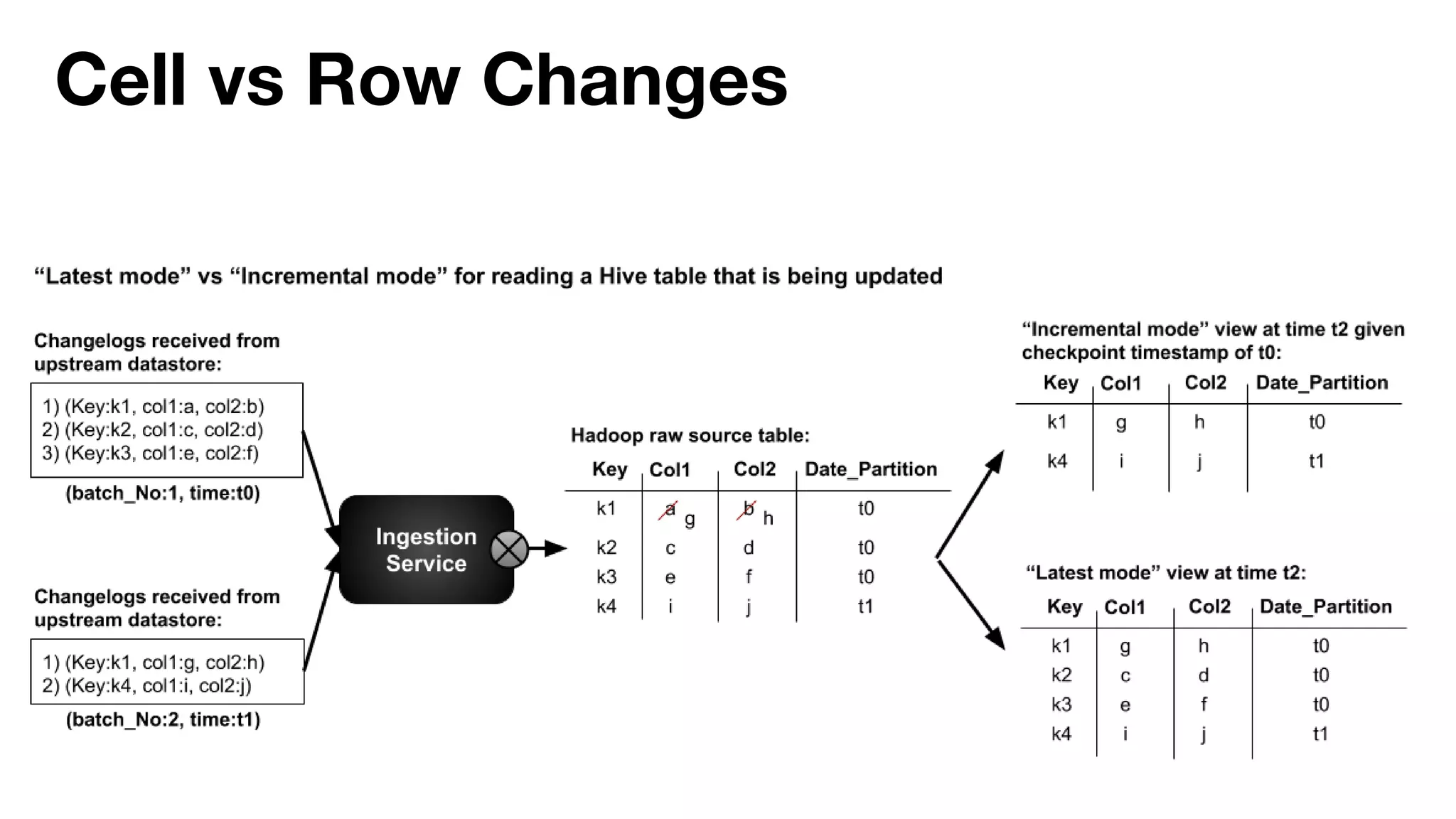 Cell vs Row Changes
 