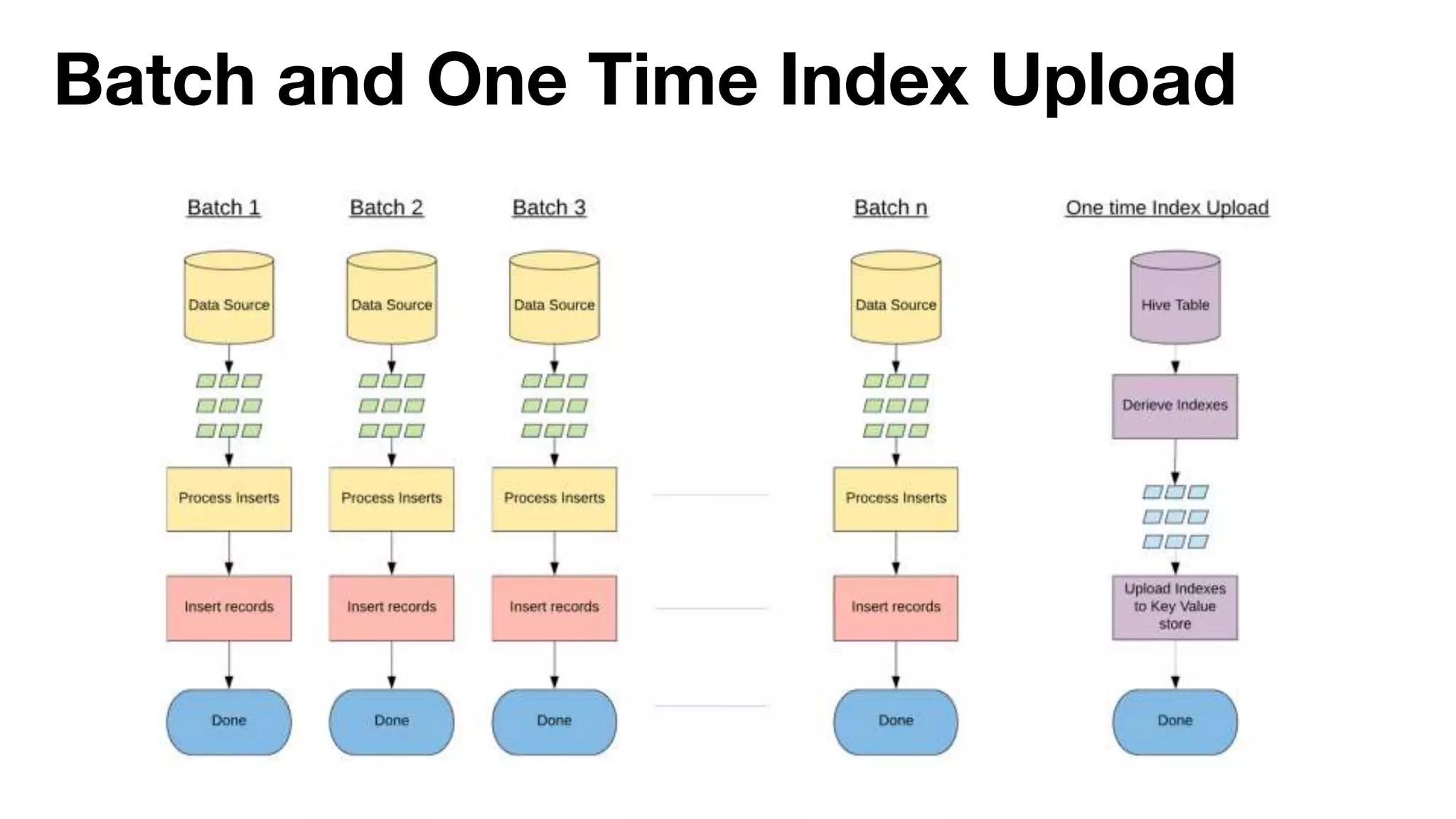 Batch and One Time Index Upload
 