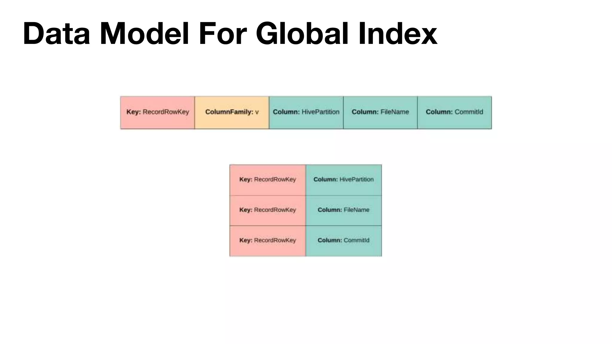 Data Model For Global Index
 