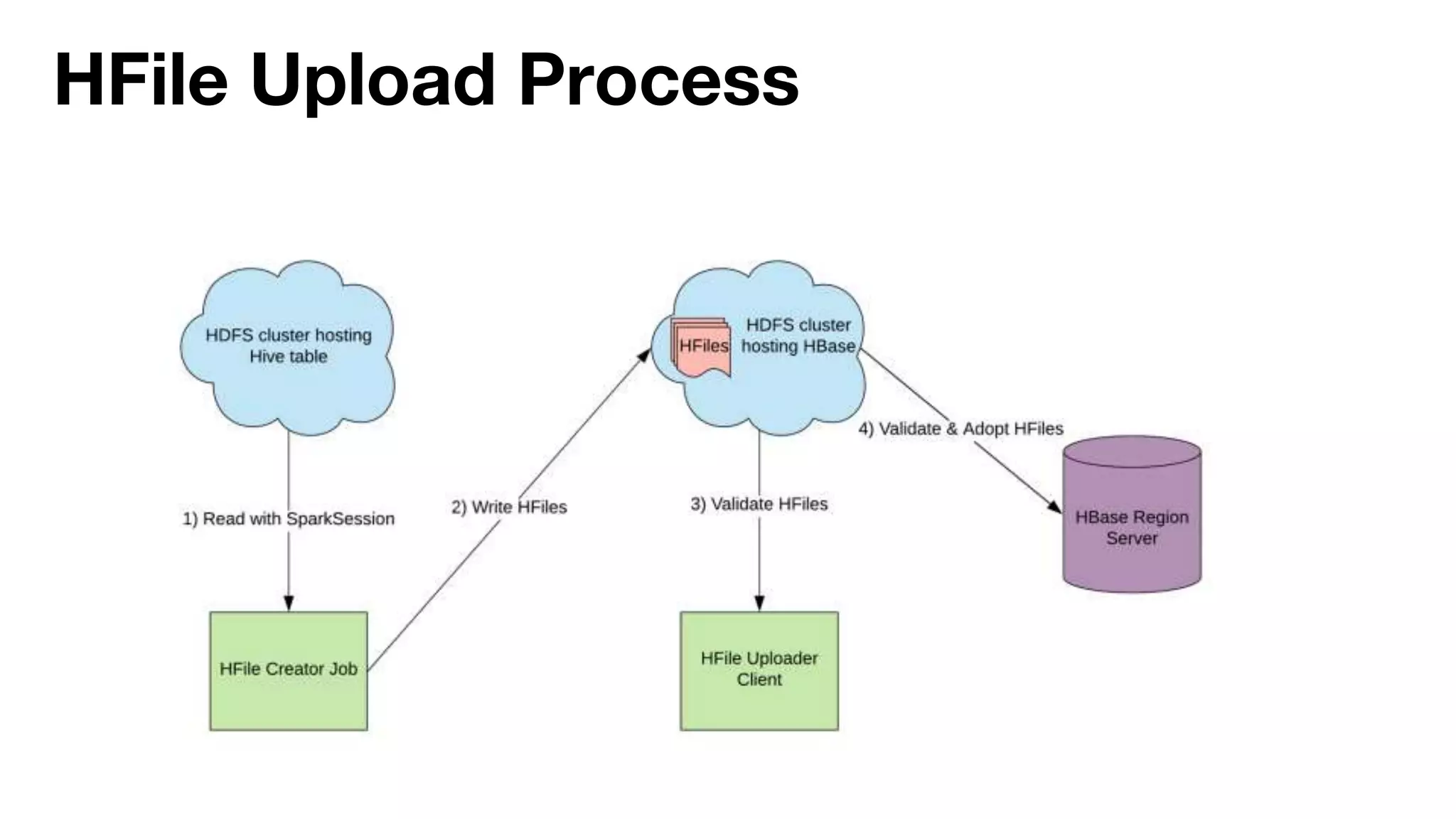 HFile Upload Process
 