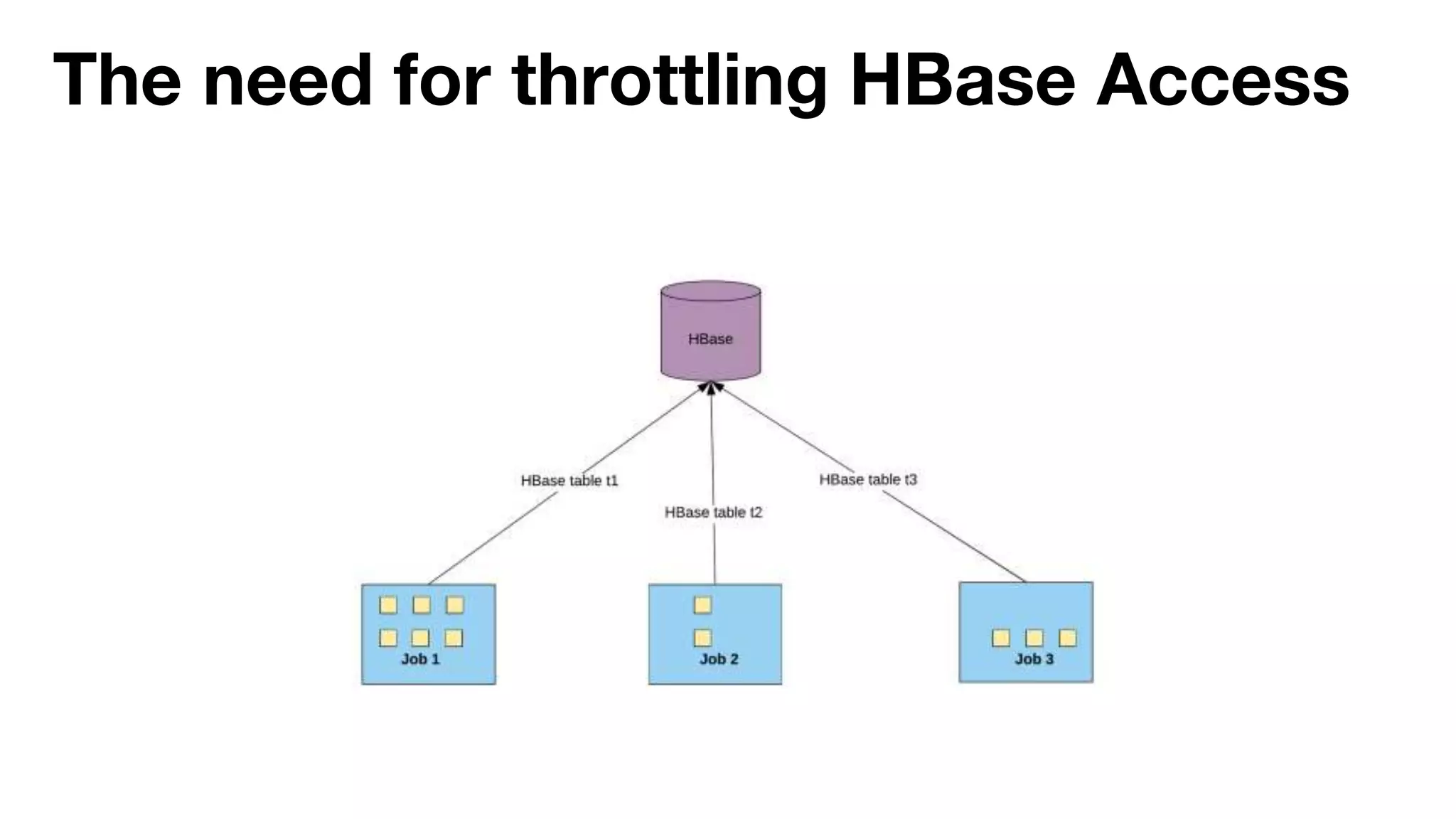 The need for throttling HBase Access
 