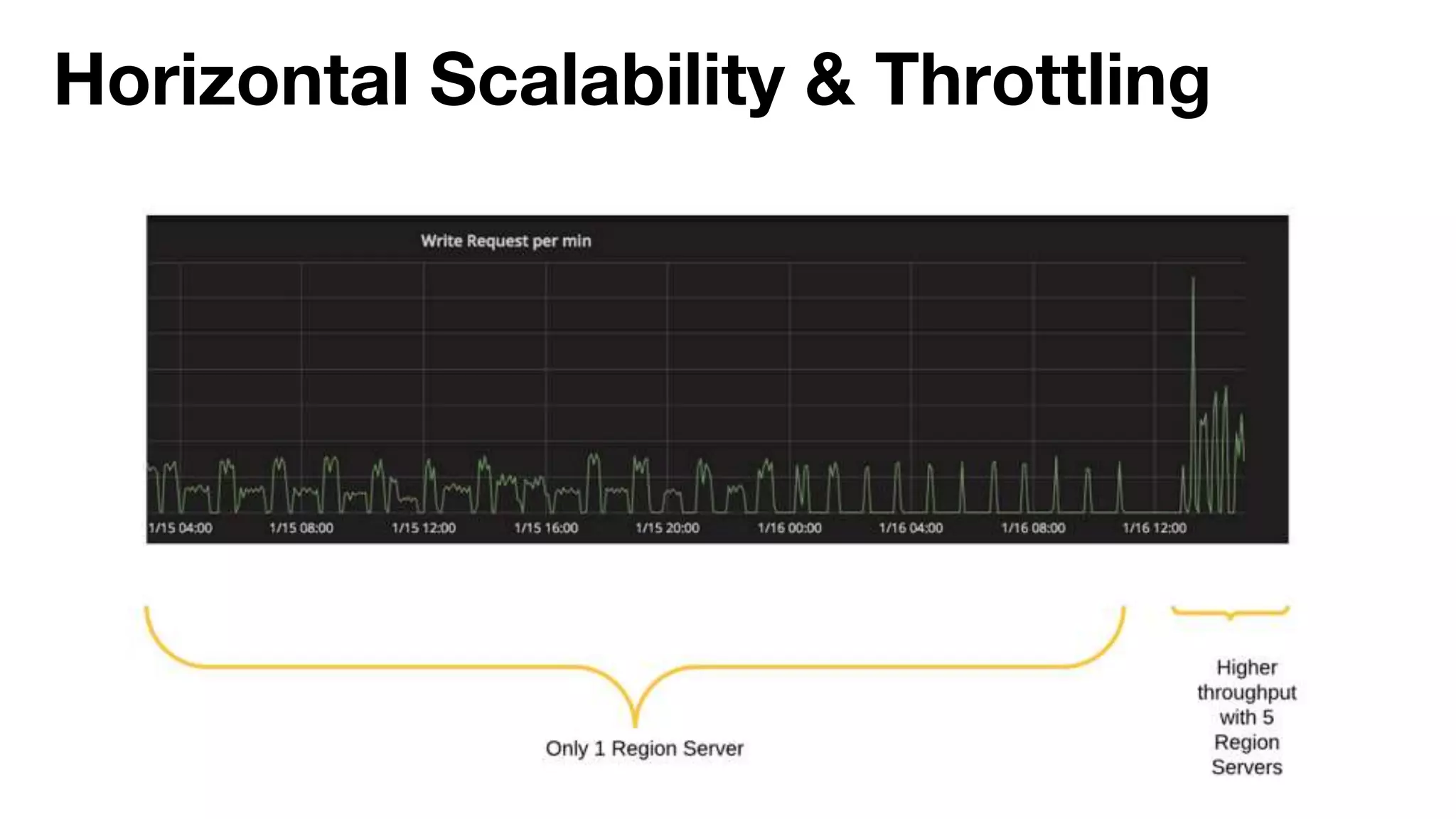 Horizontal Scalability & Throttling
 