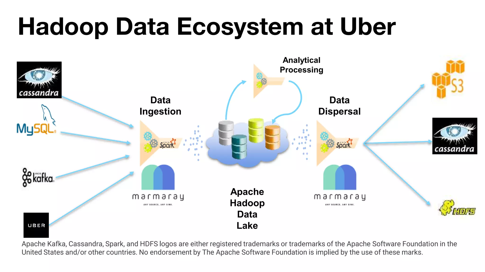 Hadoop Data Ecosystem at Uber
Apache
Hadoop
Data
Lake
Schemaless
Analytical
Processing
Apache Kafka, Cassandra, Spark, and HDFS logos are either registered trademarks or trademarks of the Apache Software Foundation in the
United States and/or other countries. No endorsement by The Apache Software Foundation is implied by the use of these marks.
Data
Ingestion
Data
Dispersal
 