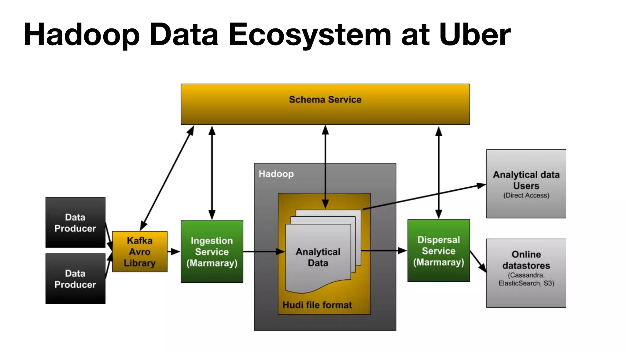 Hadoop Data Ecosystem at Uber
 