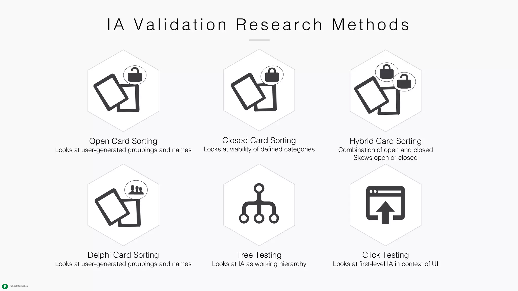 IA Va l i da ti o n R e s e a r c h M e th o ds
Tree Testing
Looks at IA as working hierarchy
Closed Card Sorting
Looks at viability of defined categories
Click Testing
Looks at first-level IA in context of UI
Hybrid Card Sorting
Combination of open and closed
Skews open or closed
Open Card Sorting
Looks at user-generated groupings and names
Delphi Card Sorting
Looks at user-generated groupings and names
 