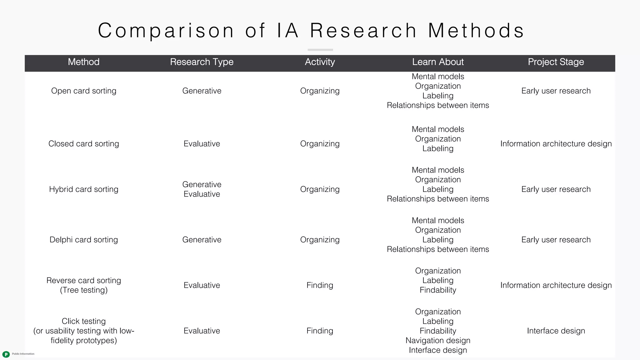 C ompari son of IA Research Methods
Method Research Type Activity Learn About Project Stage
Open card sorting Generative Organizing
Mental models
Organization
Labeling
Relationships between items
Early user research
Closed card sorting Evaluative Organizing
Mental models
Organization
Labeling
Information architecture design
Hybrid card sorting
Generative
Evaluative
Organizing
Mental models
Organization
Labeling
Relationships between items
Early user research
Delphi card sorting Generative Organizing
Mental models
Organization
Labeling
Relationships between items
Early user research
Reverse card sorting
(Tree testing)
Evaluative Finding
Organization
Labeling
Findability
Information architecture design
Click testing
(or usability testing with low-
fidelity prototypes)
Evaluative Finding
Organization
Labeling
Findability
Navigation design
Interface design
Interface design
 