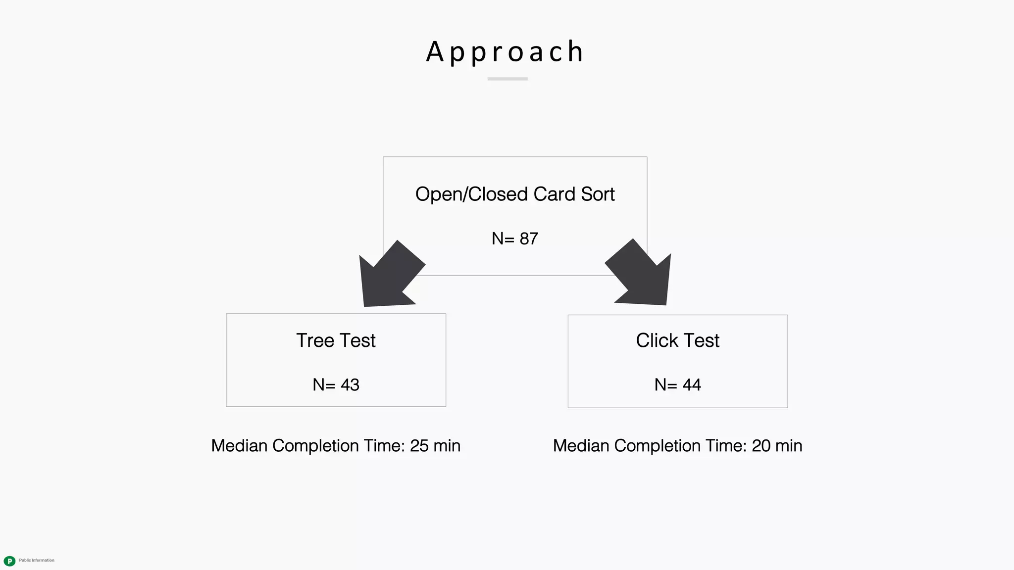 A p p ro a c h
Tree Test
N= 43
Median Completion Time: 25 min
Click Test
N= 44
Median Completion Time: 20 min
Open/Closed Card Sort
N= 87
 
