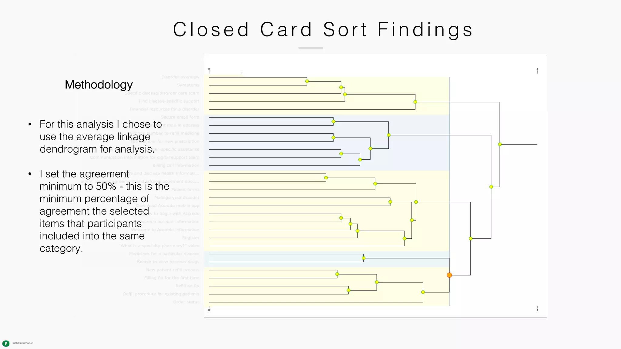 C l osed C ard Sort Fi ndi ngs
Methodology
• For this analysis I chose to
use the average linkage
dendrogram for analysis.
• I set the agreement
minimum to 50% - this is the
minimum percentage of
agreement the selected
items that participants
included into the same
category.
 