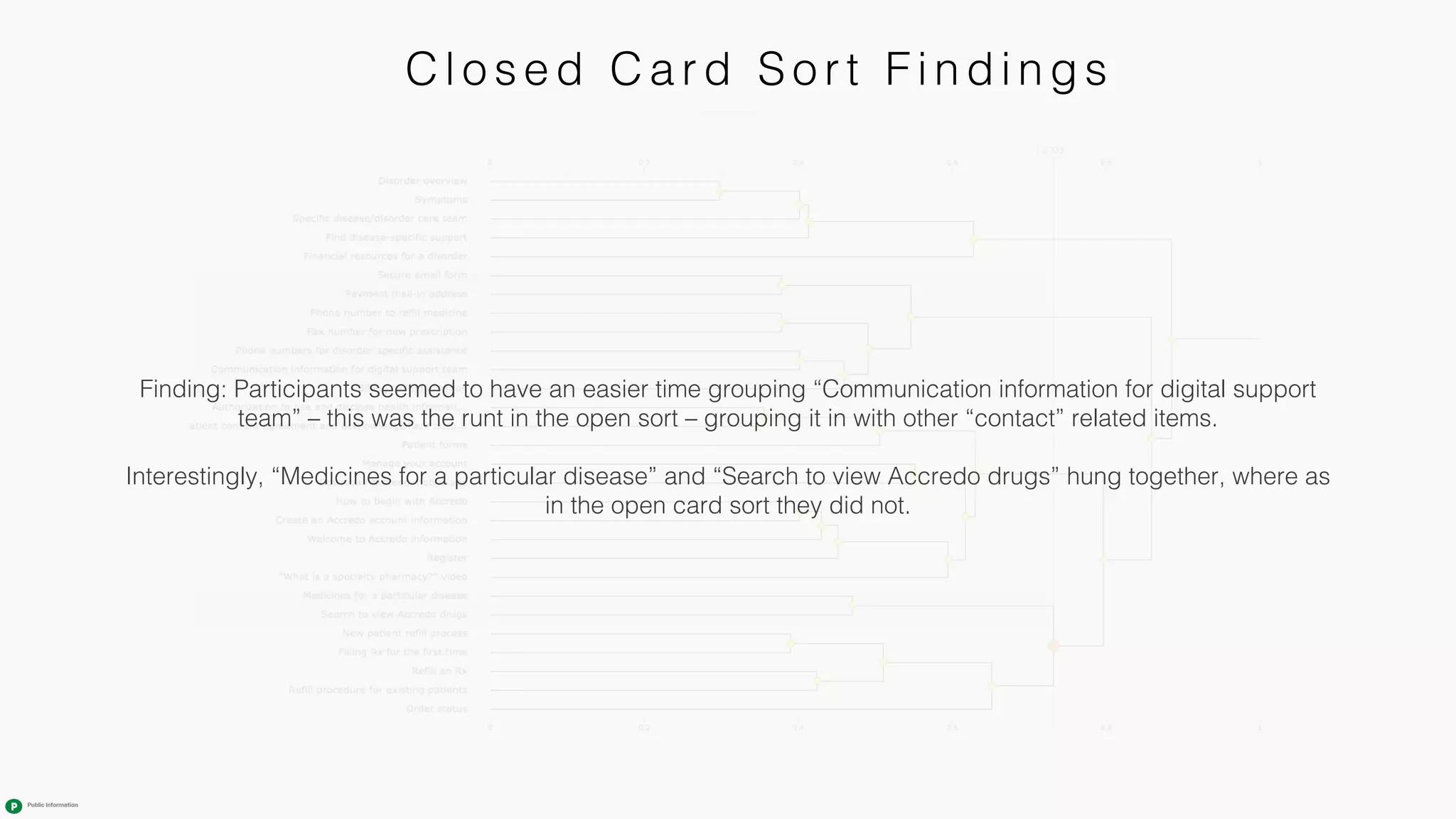 C l osed C ard Sort Fi ndi ngs
Finding: Participants seemed to have an easier time grouping “Communication information for digital support
team” – this was the runt in the open sort – grouping it in with other “contact” related items.
Interestingly, “Medicines for a particular disease” and “Search to view Accredo drugs” hung together, where as
in the open card sort they did not.
 