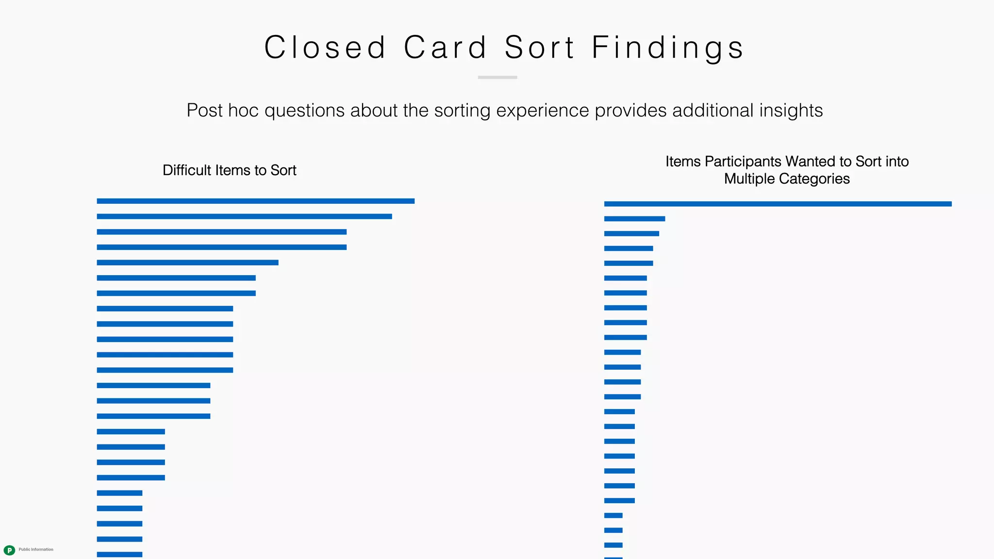 C l osed C ard Sort Fi ndi ngs
Difficult Items to Sort
Items Participants Wanted to Sort into
Multiple Categories
Post hoc questions about the sorting experience provides additional insights
 