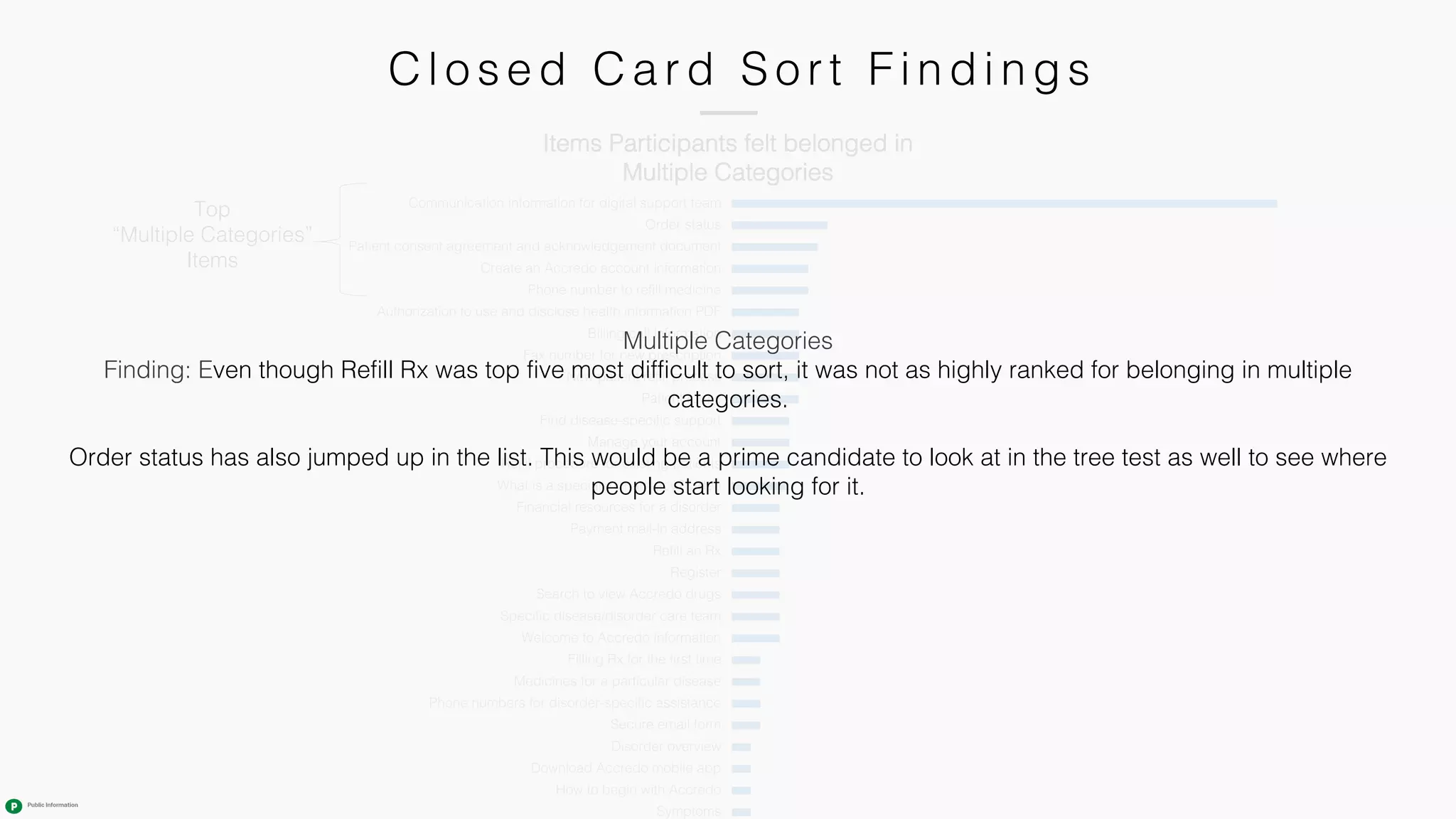 Items Participants felt belonged in
Multiple Categories
Communication information for digital support team
Order status
Patient consent agreement and acknowledgement document
Create an Accredo account information
Phone number to refill medicine
Authorization to use and disclose health information PDF
Billing call information
Fax number for new prescription
New patient refill process
Patient forms
Find disease-specific support
Manage your account
Refill procedure for existing patients
What is a specialty pharmacy? video
Financial resources for a disorder
Payment mail-in address
Refill an Rx
Register
Search to view Accredo drugs
Specific disease/disorder care team
Welcome to Accredo information
Filling Rx for the first time
Medicines for a particular disease
Phone numbers for disorder-specific assistance
Secure email form
Disorder overview
Download Accredo mobile app
How to begin with Accredo
Symptoms
Top
“Multiple Categories”
Items
Multiple Categories
Finding: Even though Refill Rx was top five most difficult to sort, it was not as highly ranked for belonging in multiple
categories.
Order status has also jumped up in the list. This would be a prime candidate to look at in the tree test as well to see where
people start looking for it.
C l osed C ard Sort Fi ndi ngs
 