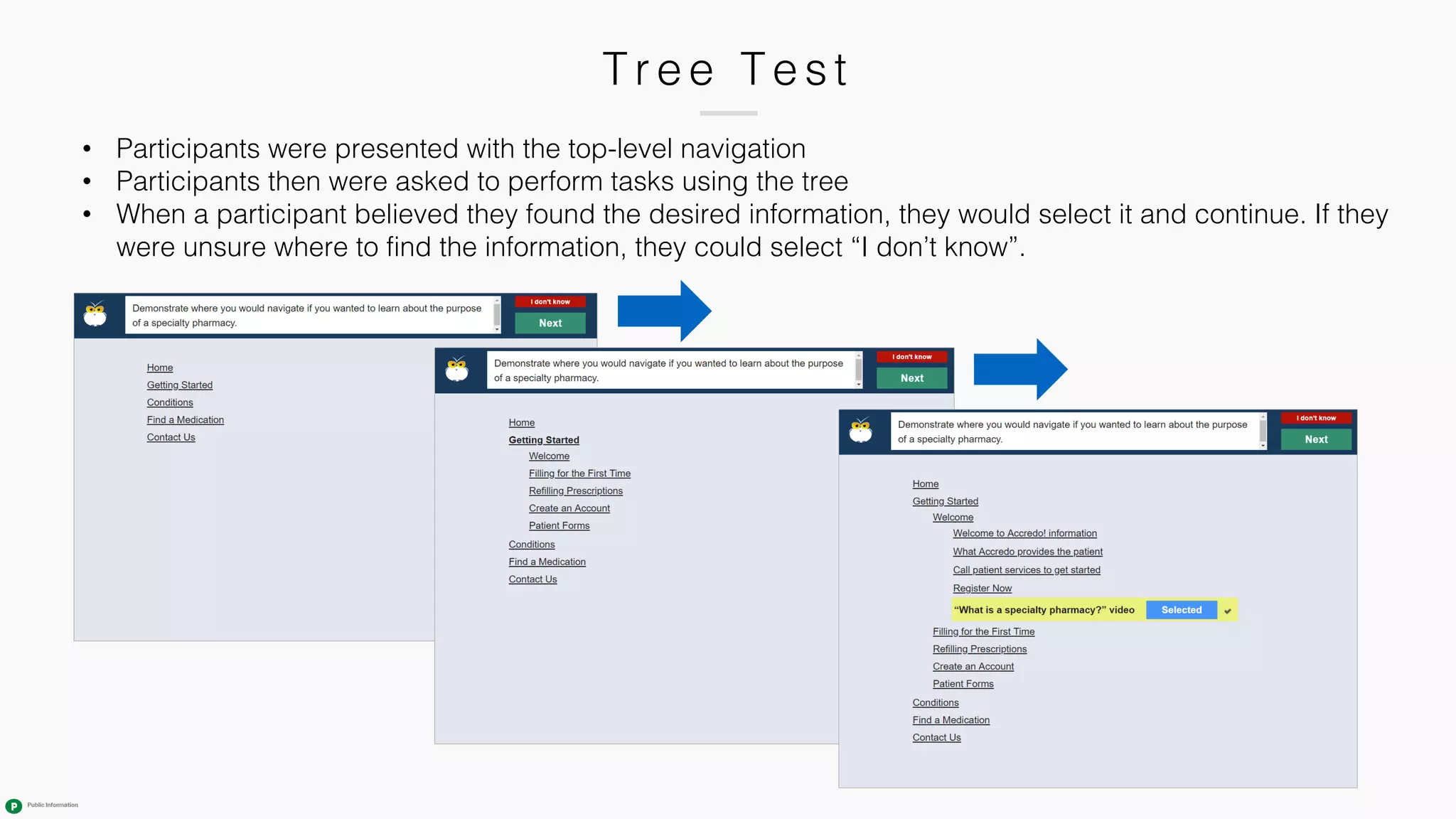 • Participants were presented with the top-level navigation
• Participants then were asked to perform tasks using the tree
• When a participant believed they found the desired information, they would select it and continue. If they
were unsure where to find the information, they could select “I don’t know”.
T r e e T e s t
 