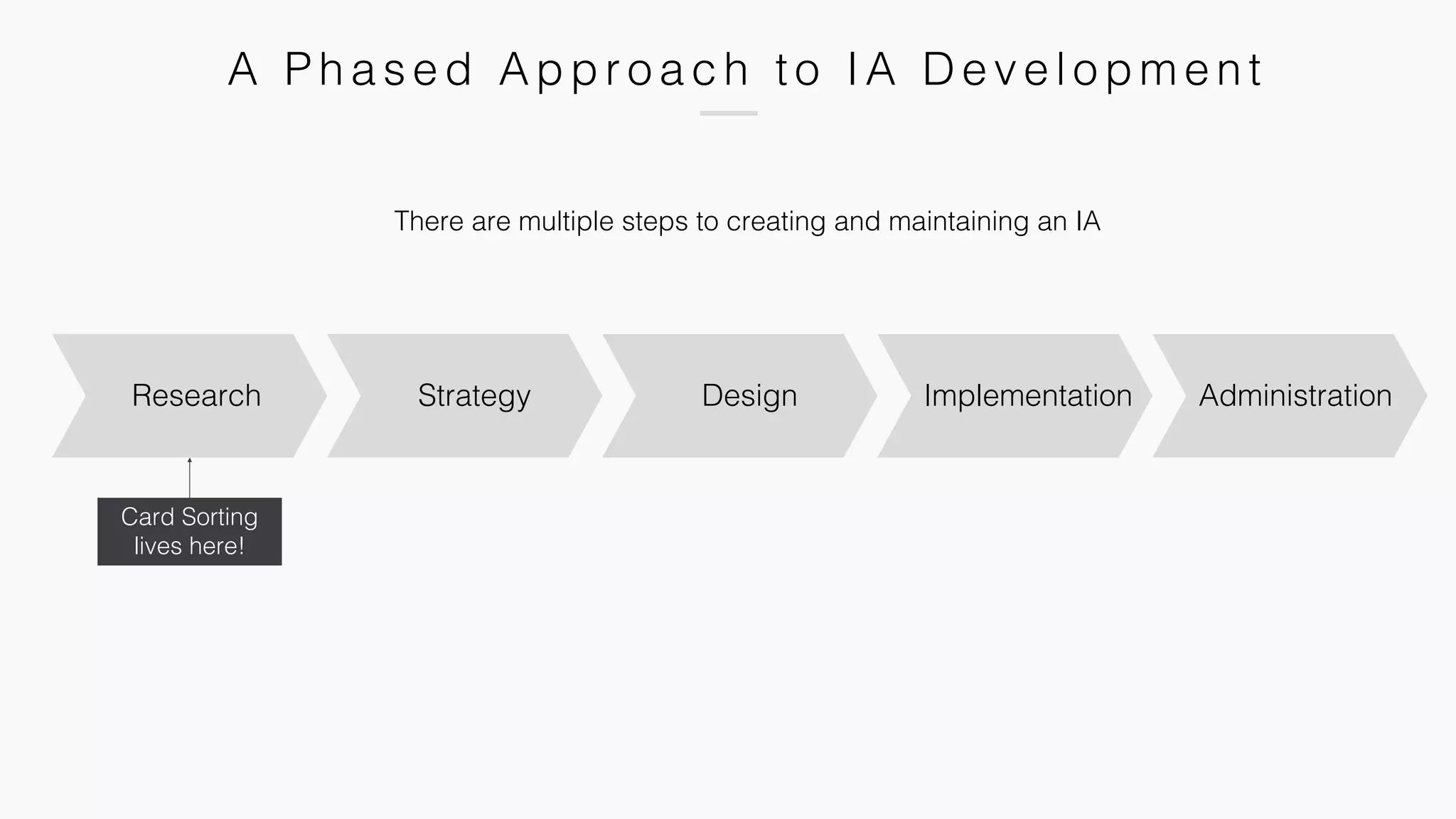 A Ph a se d Appr o a c h to IA D e ve l o pm e n t
There are multiple steps to creating and maintaining an IA
Research Strategy Design Implementation Administration
Card Sorting
lives here!
 