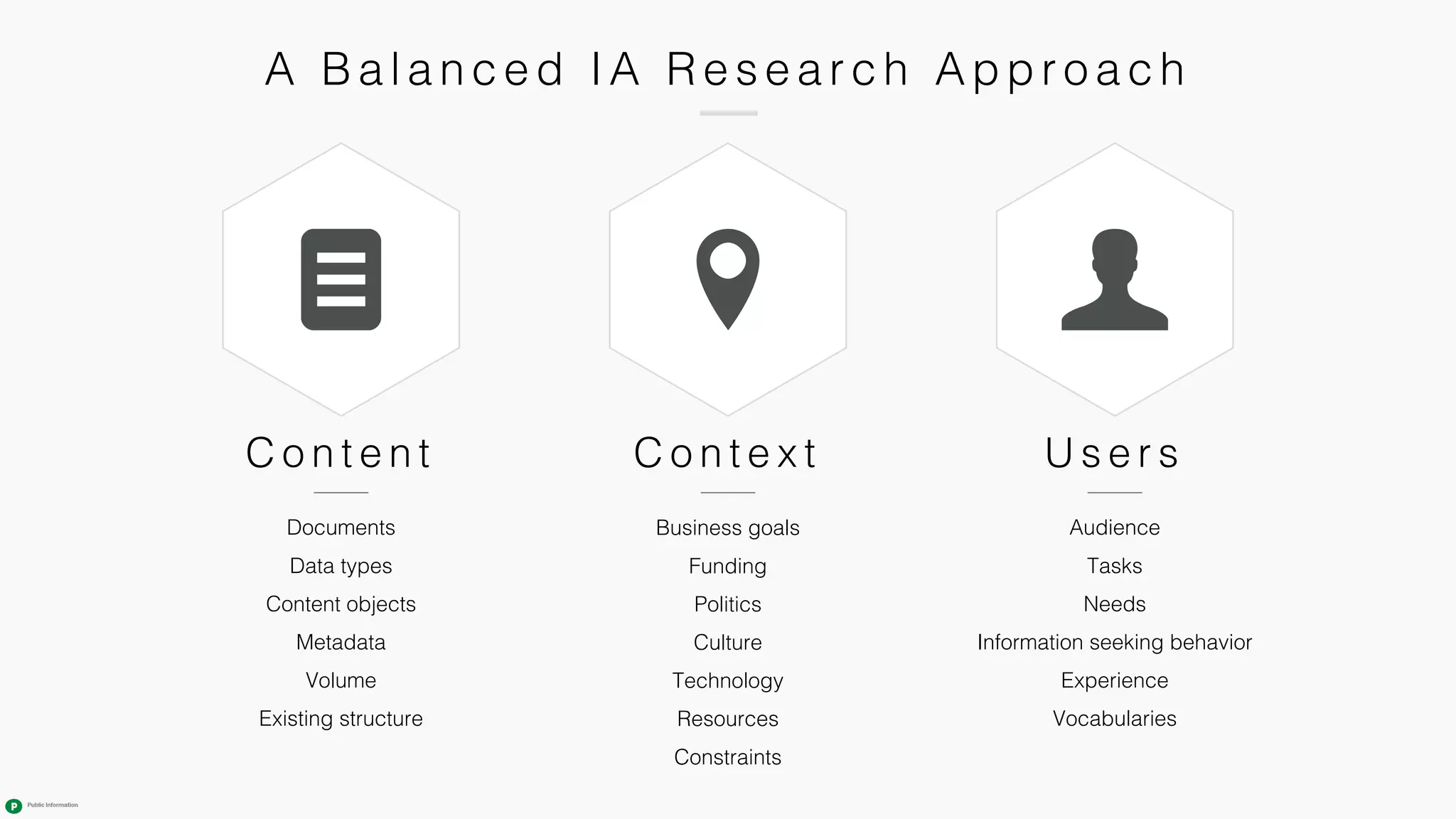 A Ba l a n c e d IA Re se a r c h Appr o a c h
Documents
Data types
Content objects
Metadata
Volume
Existing structure
Business goals
Funding
Politics
Culture
Technology
Resources
Constraints
Audience
Tasks
Needs
Information seeking behavior
Experience
Vocabularies
C o n t e n t C o n t e x t U s e r s
 