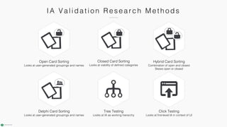 IA Va l i da ti o n R e s e a r c h M e th o ds
Tree Testing
Looks at IA as working hierarchy
Closed Card Sorting
Looks at viability of defined categories
Click Testing
Looks at first-level IA in context of UI
Hybrid Card Sorting
Combination of open and closed
Skews open or closed
Open Card Sorting
Looks at user-generated groupings and names
Delphi Card Sorting
Looks at user-generated groupings and names
 