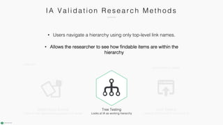 IA Va l i da ti o n R e s e a r c h M e th o ds
Tree Testing
Looks at IA as working hierarchy
Closed Card Sorting
Looks at viability of defined categories
Click Testing
Looks at first-level IA in context of UI
Hybrid Card Sorting
Combination of open and closed
Skews open or closed
Open Card Sorting
Looks at user-generated groupings and names
Delphi Card Sorting
Looks at user-generated groupings and names
• Users navigate a hierarchy using only top-level link names.
• Allows the researcher to see how findable items are within the
hierarchy
 