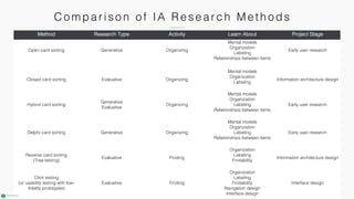 C ompari son of IA Research Methods
Method Research Type Activity Learn About Project Stage
Open card sorting Generative Organizing
Mental models
Organization
Labeling
Relationships between items
Early user research
Closed card sorting Evaluative Organizing
Mental models
Organization
Labeling
Information architecture design
Hybrid card sorting
Generative
Evaluative
Organizing
Mental models
Organization
Labeling
Relationships between items
Early user research
Delphi card sorting Generative Organizing
Mental models
Organization
Labeling
Relationships between items
Early user research
Reverse card sorting
(Tree testing)
Evaluative Finding
Organization
Labeling
Findability
Information architecture design
Click testing
(or usability testing with low-
fidelity prototypes)
Evaluative Finding
Organization
Labeling
Findability
Navigation design
Interface design
Interface design
 