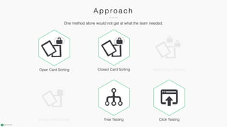 Appr o a c h
Tree Testing
Closed Card Sorting
Click Testing
Hybrid Card SortingOpen Card Sorting
Delphi Card Sorting
One method alone would not get at what the team needed.
 