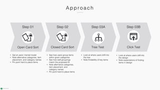 Appr o a c h
• Get at users’ mental model
• Note alternative categories, item
placement, and category names
• Pin point hard to place items
Step 01
Open Card Sort
• See how users group items
within given categories
• See how well groupings
match the proposed IA
• Note alternative categories,
item placement, and
category names
• Pin point hard to place items
Step 02
Closed Card Sort
• Look at where users drill into
the tree
• Note findability of key items
Tree Test
Step 03A
• Look at where users drill into
the design
• Note expectations of finding
items in design
Click Test
Step 03B
 