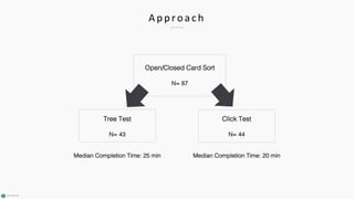A p p ro a c h
Tree Test
N= 43
Median Completion Time: 25 min
Click Test
N= 44
Median Completion Time: 20 min
Open/Closed Card Sort
N= 87
 