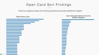 Ope n C a r d So r t F i n di n gs
Difficult Items to Sort
Items Participants Wanted to Sort into
Multiple Categories
Post hoc questions about the sorting experience provides additional insights
 