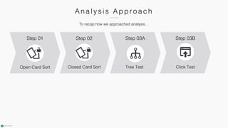 An a l ysi s Appr o a c h
Step 01
Open Card Sort Tree Test
Step 03A
Click Test
Step 03BStep 02
Closed Card Sort
To recap how we approached analysis…
 