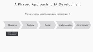 A Ph a se d Appr o a c h to IA D e ve l o pm e n t
There are multiple steps to creating and maintaining an IA
Research Strategy Design Implementation Administration
Card Sorting
lives here!
 